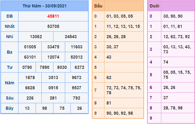 soi cau xsmb ngay 1-10-2021