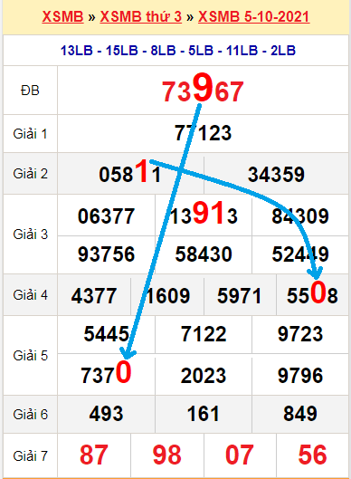 soi cau xsmb bach thu ngay 6-10-2021