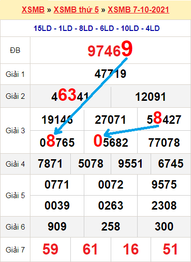 soi cau xsmb bach thu ngay 8-10-2021