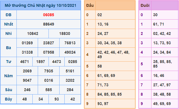 soi cau xsmb mien phi ngay 10-10-2021