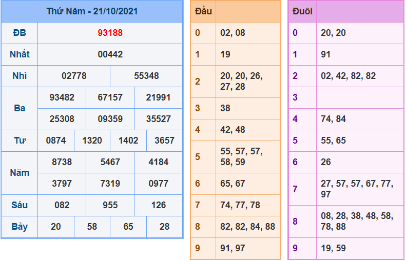 soi cau xsmb ngay 22-10-2021