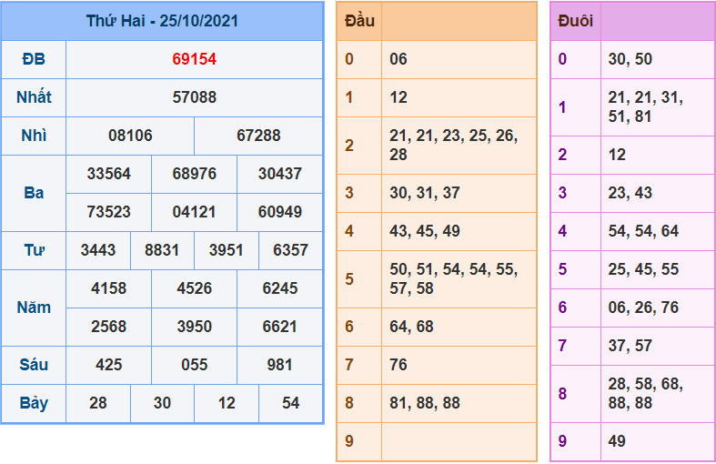 soi cau xsmb ngay 26-10-2021