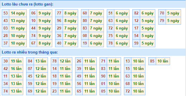 soi cau xsmb thong ke lo gan ngay 14-10-2021