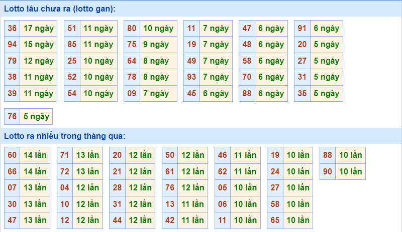 soi cau 247 thong ke lo gan ngay 21-11-2021