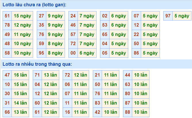 soi cau 247 thong ke lo gan ngay 25-11-2021