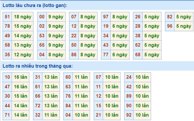 soi cau 247 thong ke lo gan ngay 28-11-2021