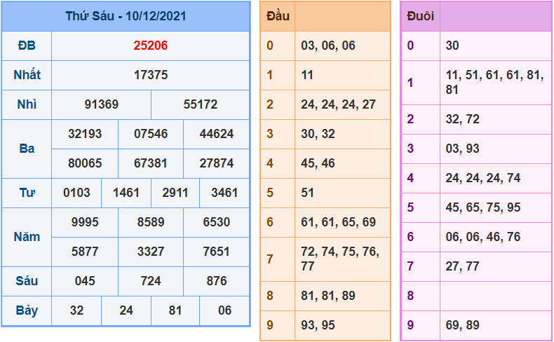 soi cau 247 ngay 11-12-2021