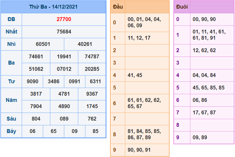 soi cau 247 ngay 15-12-2021