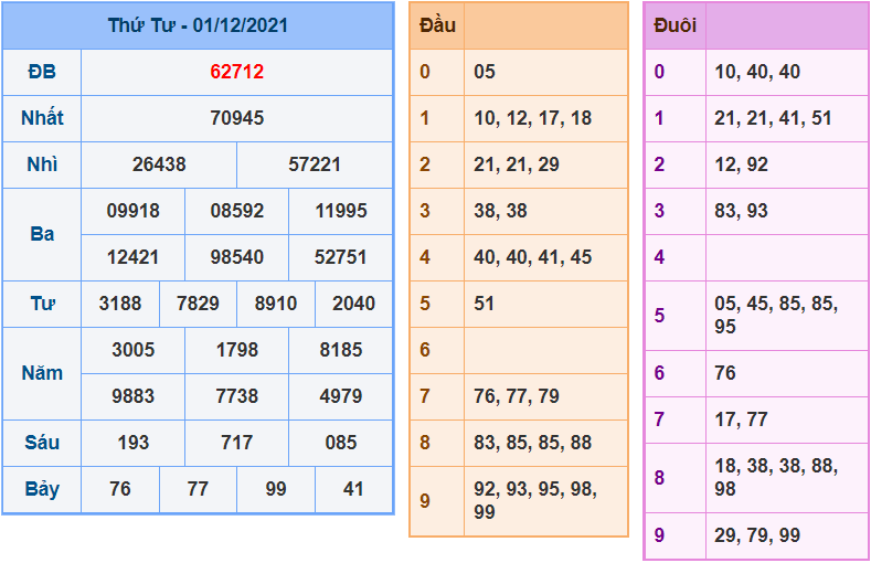 soi cau 247 ngay 2-12-2021