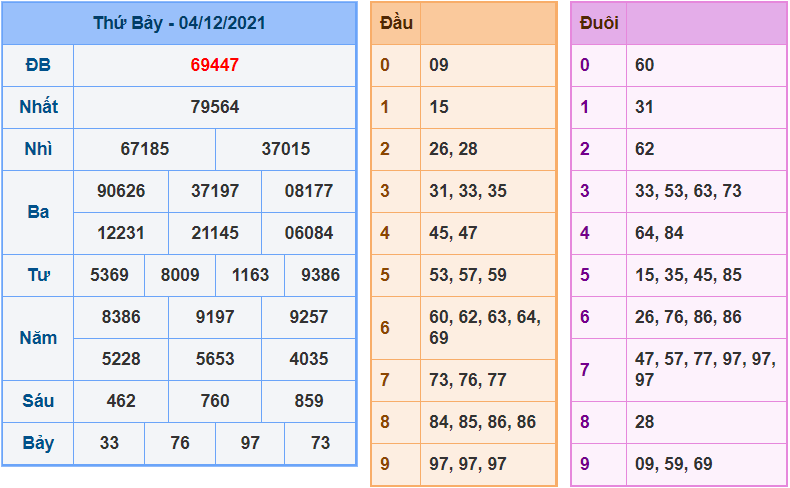 soi cau 247 ngay 5-12-2021