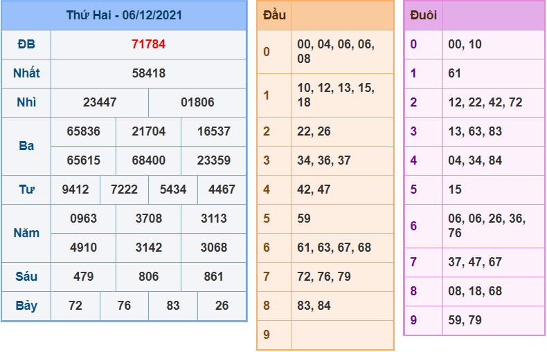 soi cau 247 ngay 7-12-2021