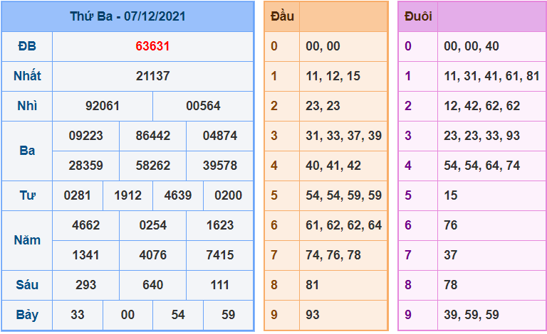 soi cau 247 ngay 8-12-2021