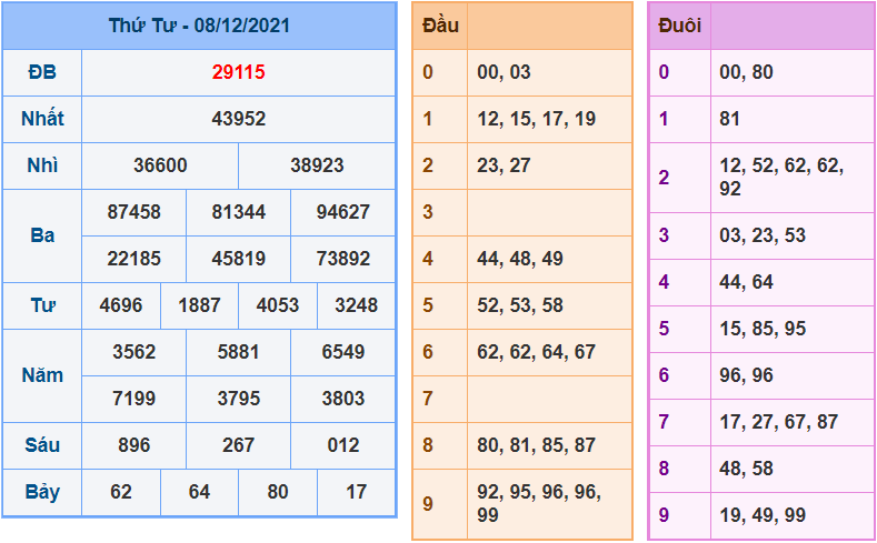 soi cau 247 ngay 9-12-2021