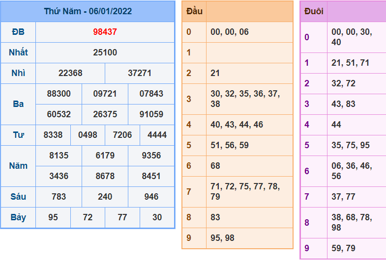 soi cau 247 ngay 7-1-2022