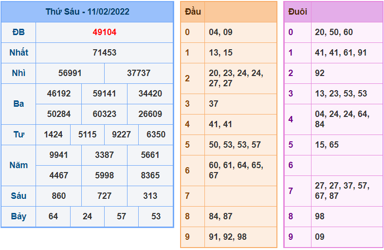 soi cau 247 ngay 12-2-2022