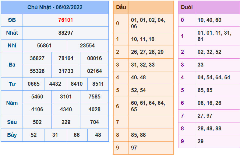 soi cau 247 ngay 7-2-2022