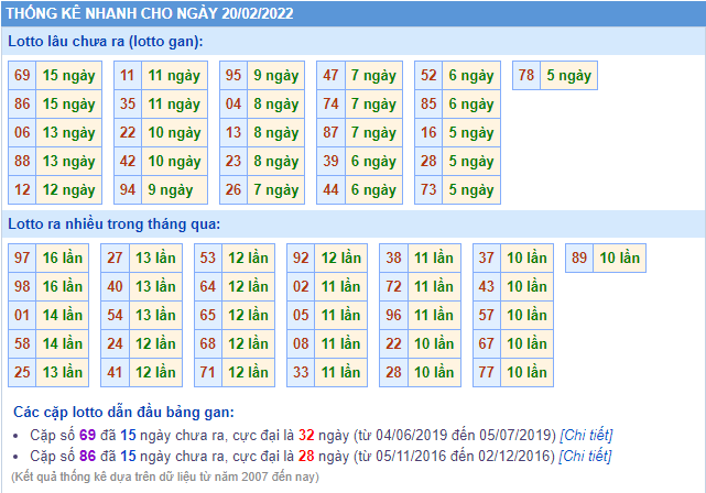 soi cau 247 thong ke lo gan ngay 20-2-2022
