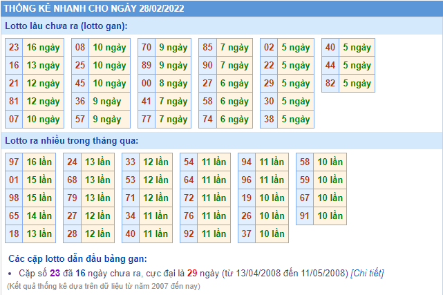 soi cau 247 thong ke lo gan ngay 28-2-2022