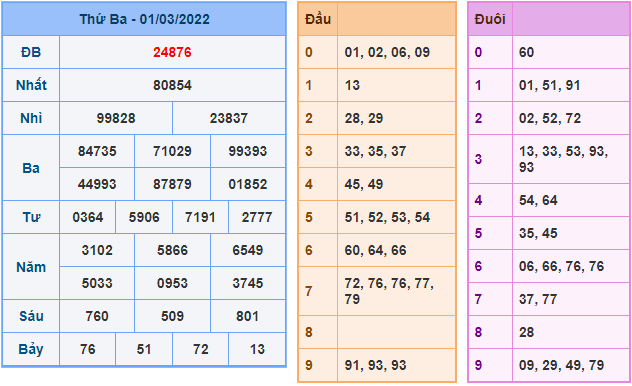 soi cau 247 ngay 2-3-2022