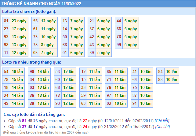 soi cau 247 thong ke lo gan ngay 11-3-2022