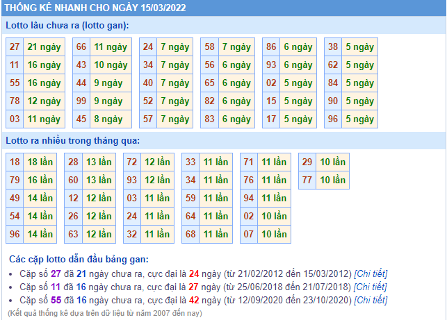 soi cau 247 thong ke lo gan ngay 15-3-2022