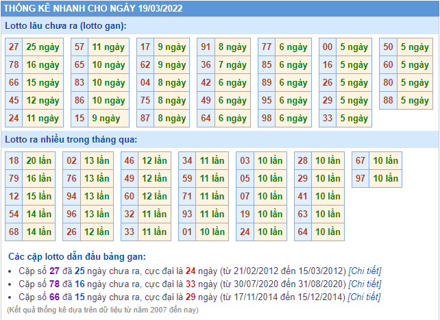 soi cau 247 thong ke lo gan ngay 19-3-2022