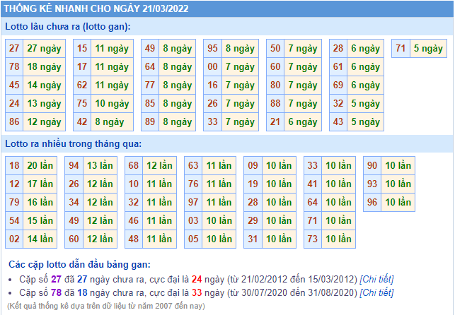 soi cau 247 thong ke lo gan ngay 21-3-2022
