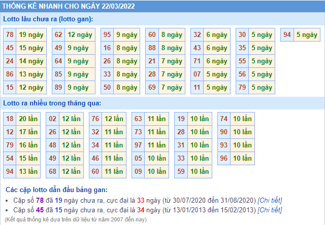 soi cau 247 thong ke lo gan ngay 22-3-2022