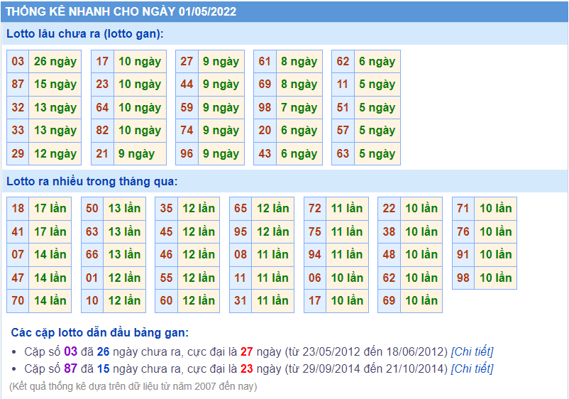 soi cầu 247 thống kê lô gan ngày 1-5-2022