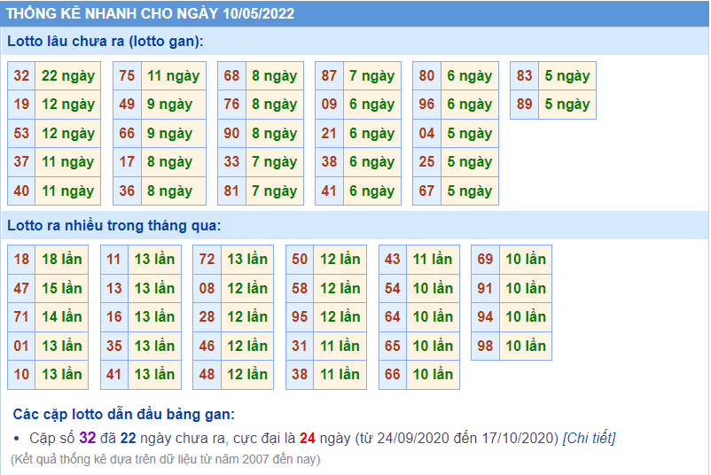 soi cầu 247 thống kê lô gan ngày 10-5-2022