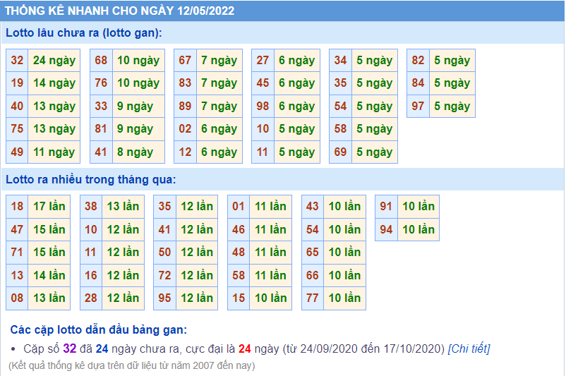 soi cầu 247 thống kê lô gan ngày 12-5-2022