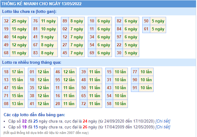 soi cau 247 thong ke lo gan ngay 13-5-2022