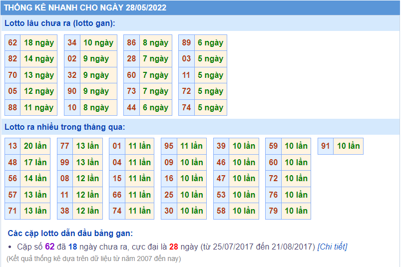 soi cầu 247 thống kê lô gan ngày 28-5-2022