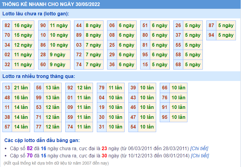 soi cầu 247 thống kê lô gan ngày 30-5-2022
