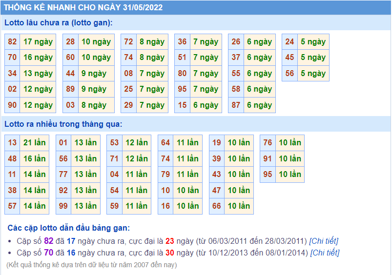 soi cầu 247 thống kê lô gan ngày 31-5-2022