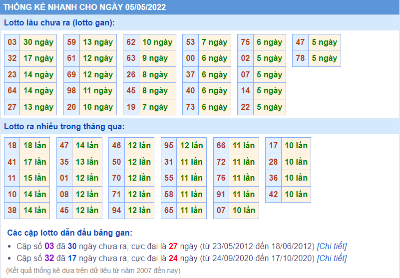 soi cầu 247 thống kê lô gan ngày 5-5-2022