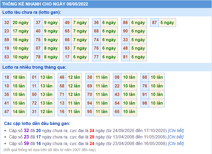 soi cầu 247 thống kê lô gan ngày 8-5-2022