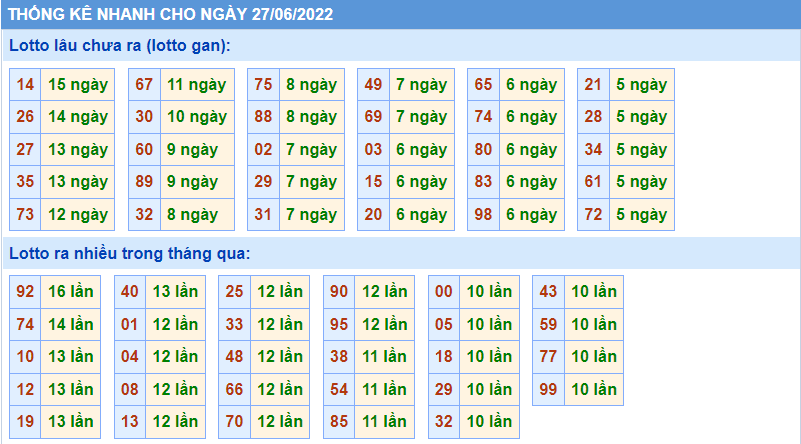 soi cau 247 thong ke lo gan ngay 27-6-2022