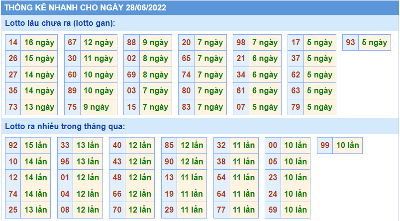 soi cau 247 thong ke lo gan ngay 28-6-2022