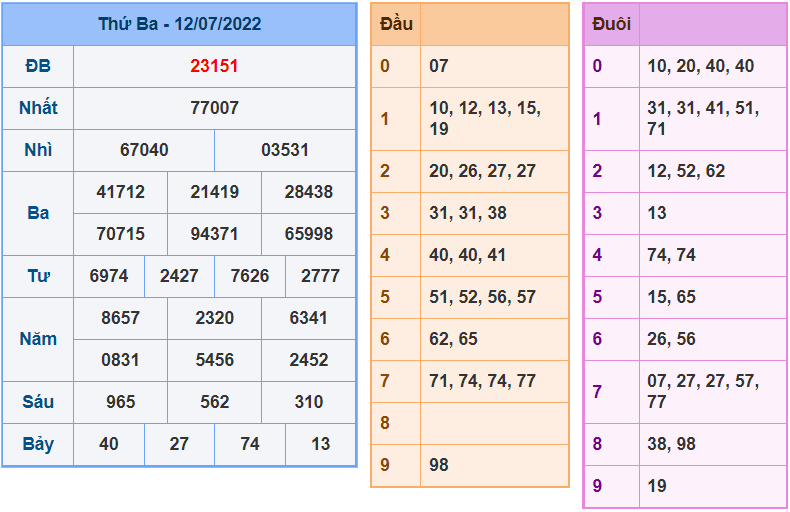 soi cầu 247 ngày 13-7-2022