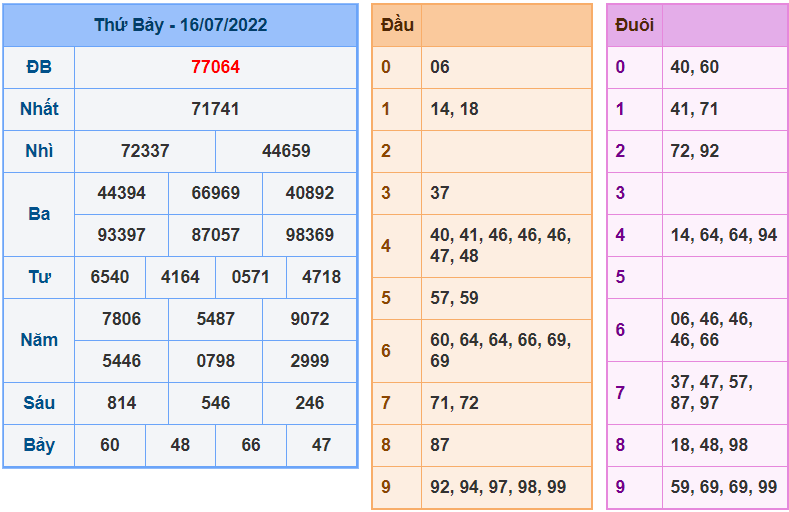 soi cầu 247 ngày 17-7-2022