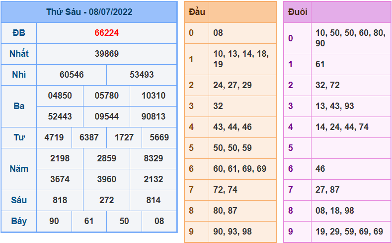 soi cau 247 ngay 9-7-2022