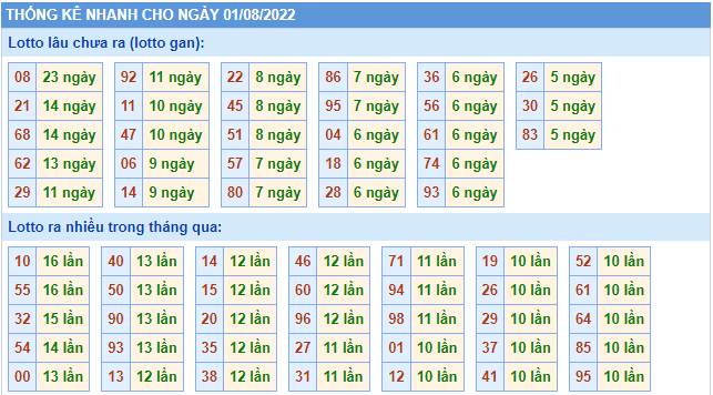 soi cau 247 thong ke lo gan ngay 1-8-2022