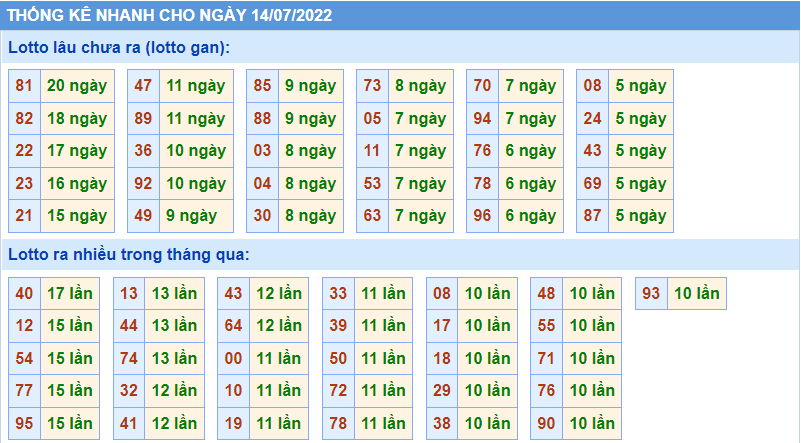 soi cầu 247 thống kê lo gan ngày 14-7-2022