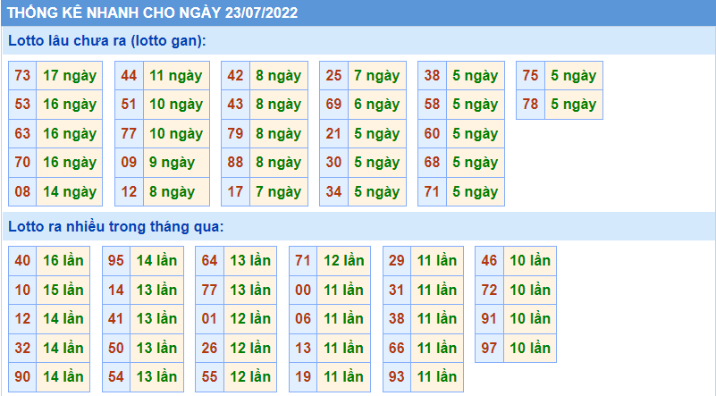 soi cầu 247 thống kê lo gan ngày 23-7-2022