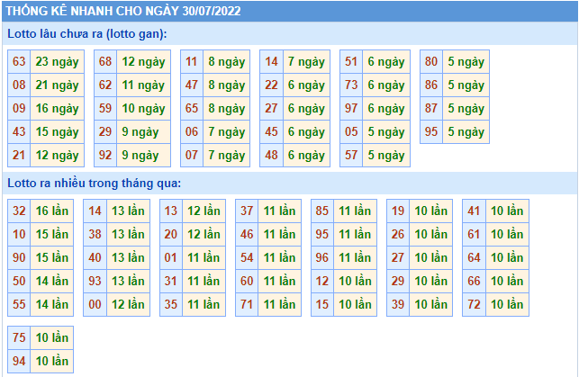 soi cau 247 thong ke lo gan ngay 30-7-2022