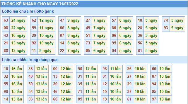 soi cau 247 thong ke lo gan ngay 31-7-2022