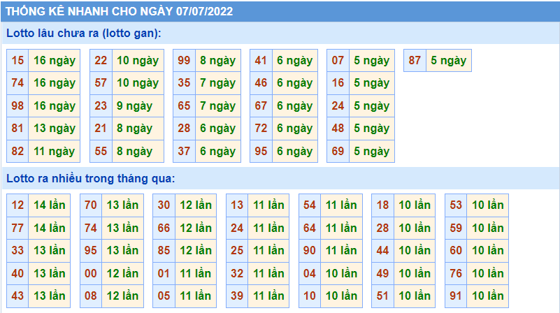 soi cau 247 thong ke lo gan ngay 7-7-2022