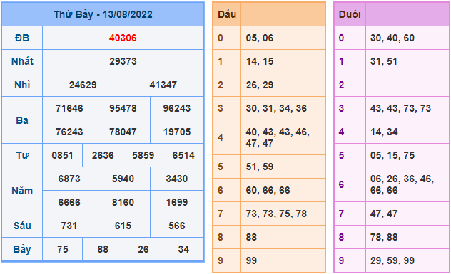 soi cau 247 ngay 14-8-2022