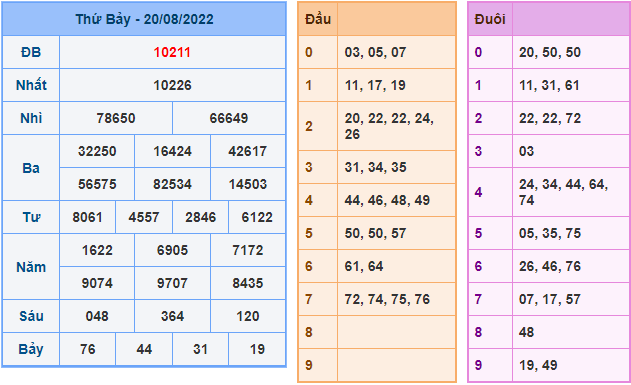 soi cau 247 ngay 21-8-2022